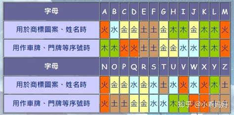 英文字五行屬性|【英文字母的五行】揭秘英文字母的五行奧秘：時運亨。